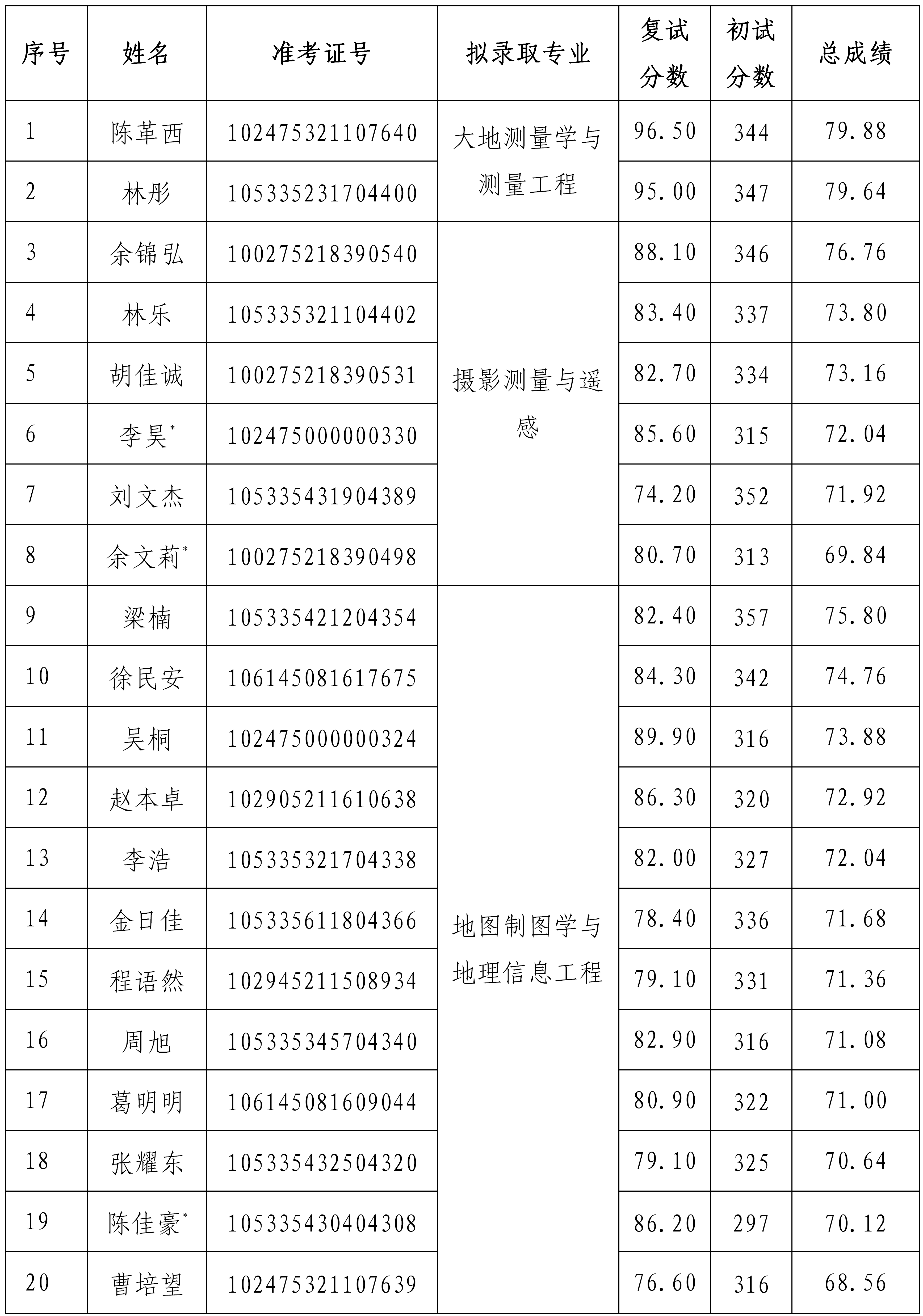 中国测绘科学研究院2025年硕士研究生拟录取名单(调剂）-公示_01.png