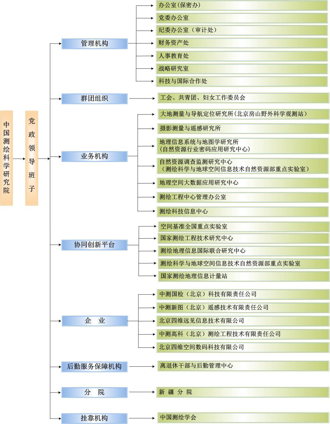 中国测绘科学研究院机构图2025311.jpg